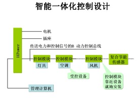 智能建筑一体化控制系统