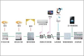 KNX总线标准智能家居控制系统