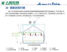 RHD大空间建筑远程控风系统