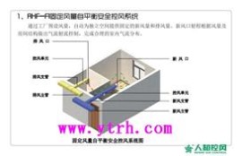 人和控风RHF自平衡安全控风/新风系统