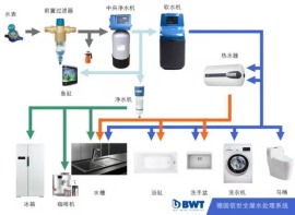 德国倍世中央净水